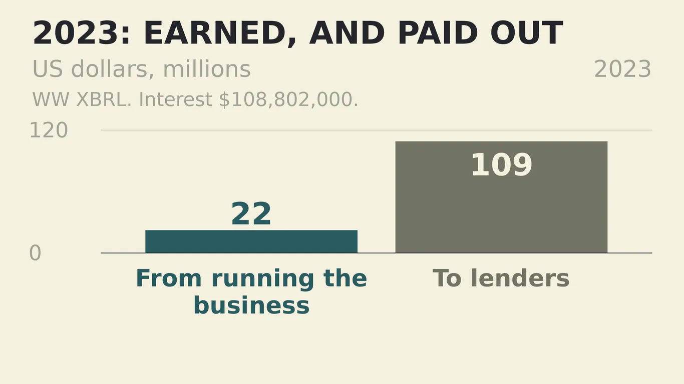 Bar chart: in 2023, $22 million from running the business against $109 million paid to lenders