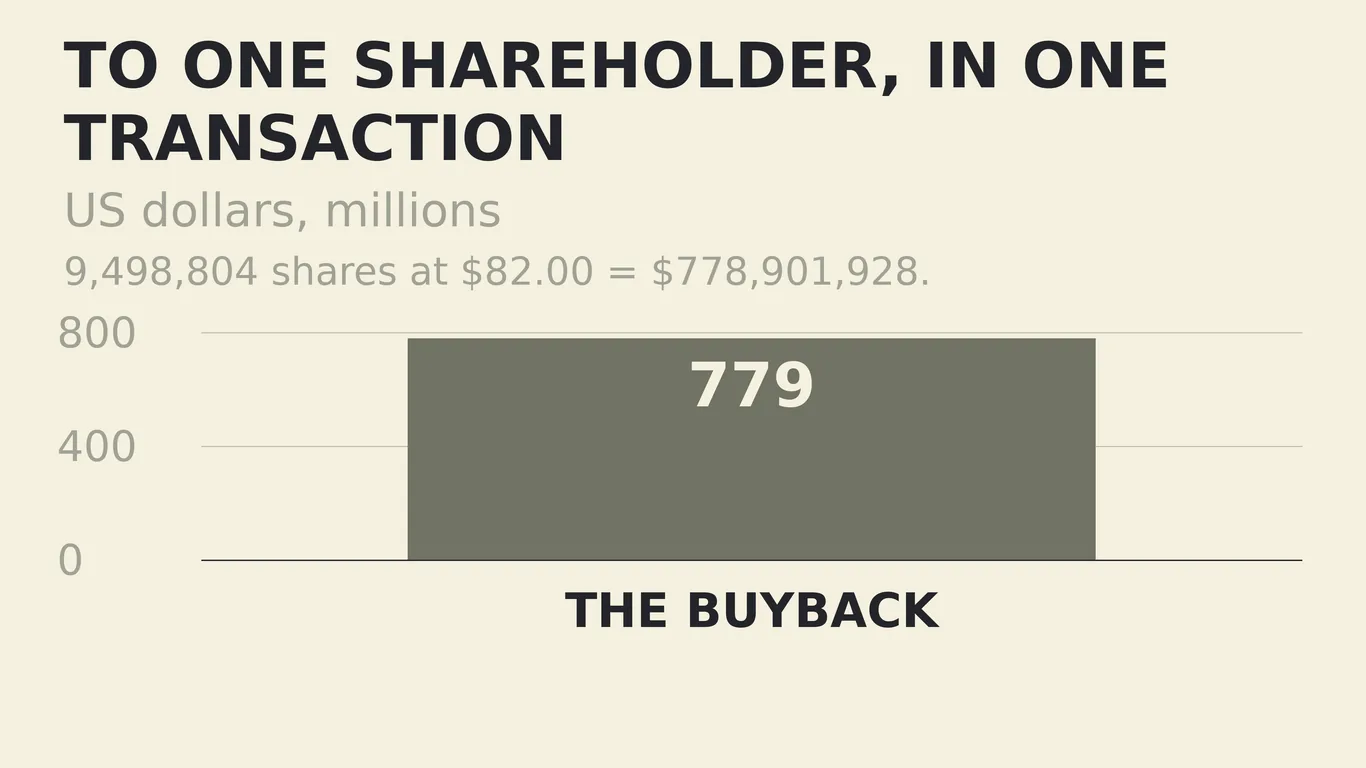 Bar chart: $779 million paid to one shareholder in the buyback, from 9,498,804 shares at $82.00